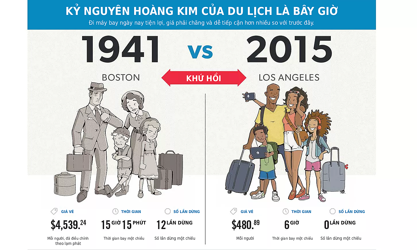 Airfare prices drop nearly tenfold in over seven decades